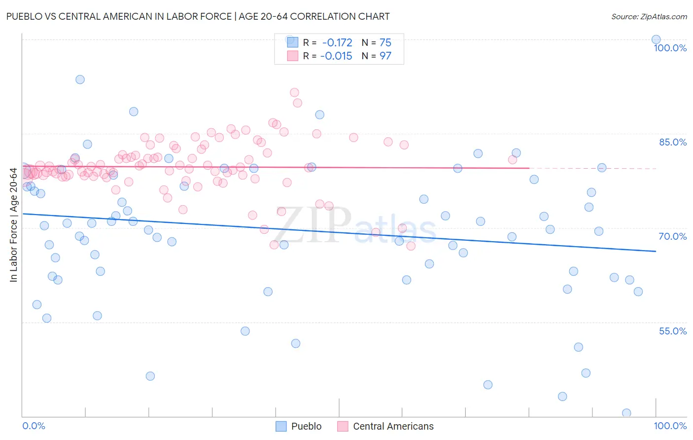 Pueblo vs Central American In Labor Force | Age 20-64