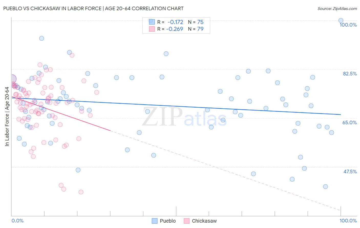 Pueblo vs Chickasaw In Labor Force | Age 20-64