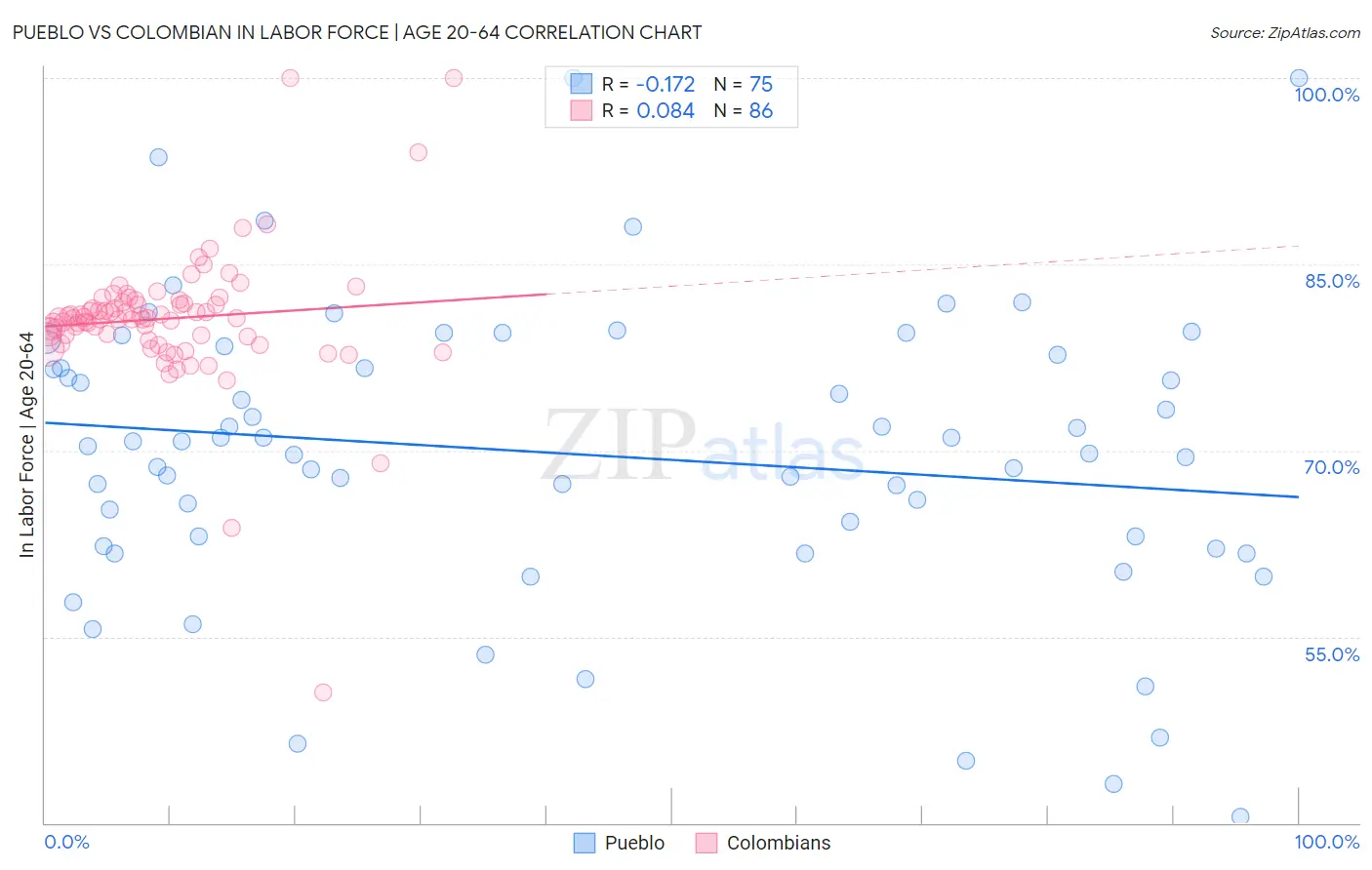 Pueblo vs Colombian In Labor Force | Age 20-64