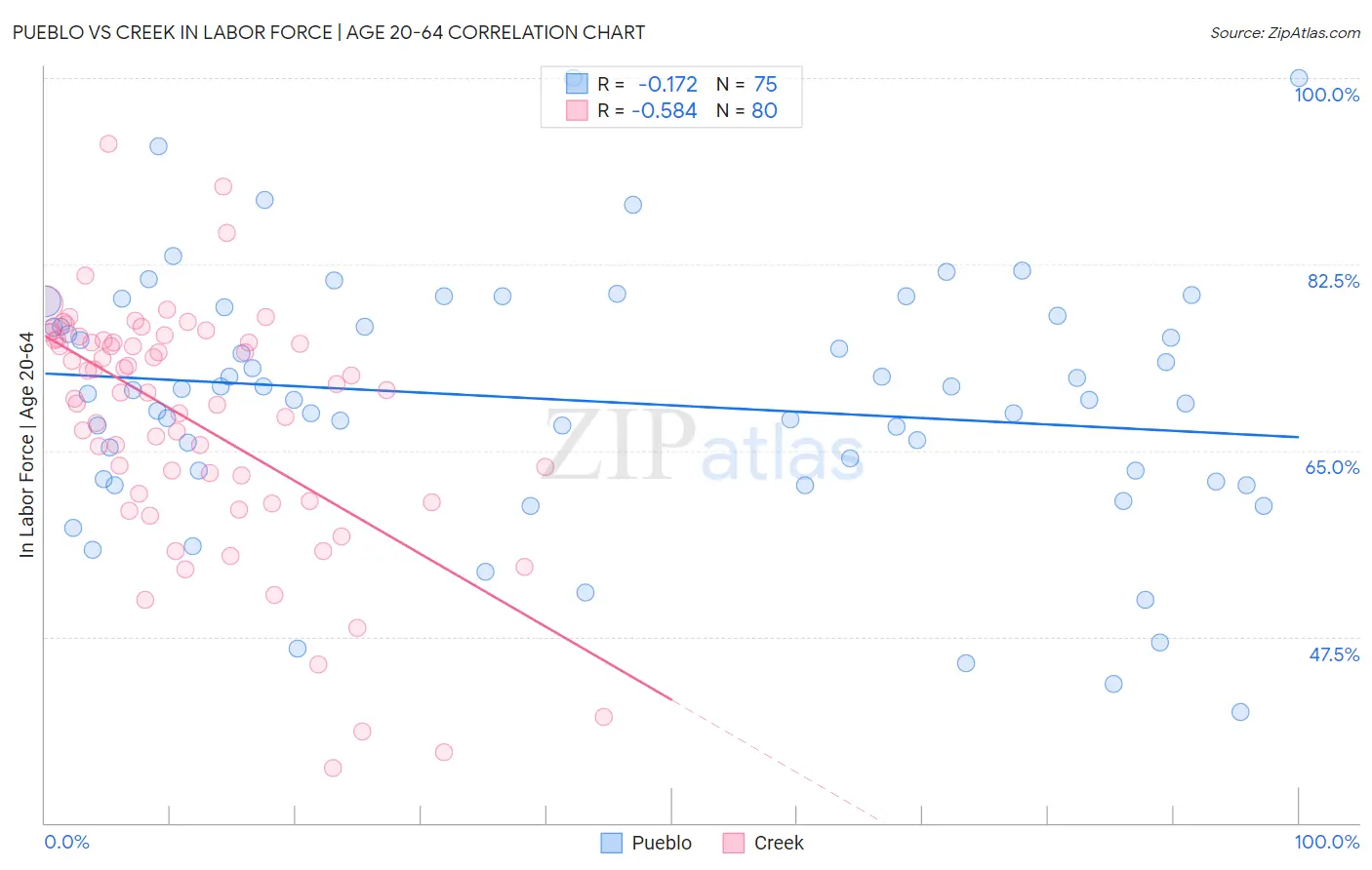 Pueblo vs Creek In Labor Force | Age 20-64