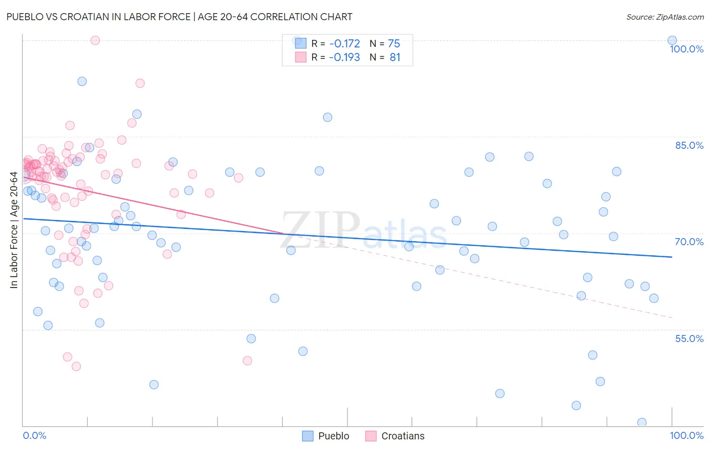Pueblo vs Croatian In Labor Force | Age 20-64