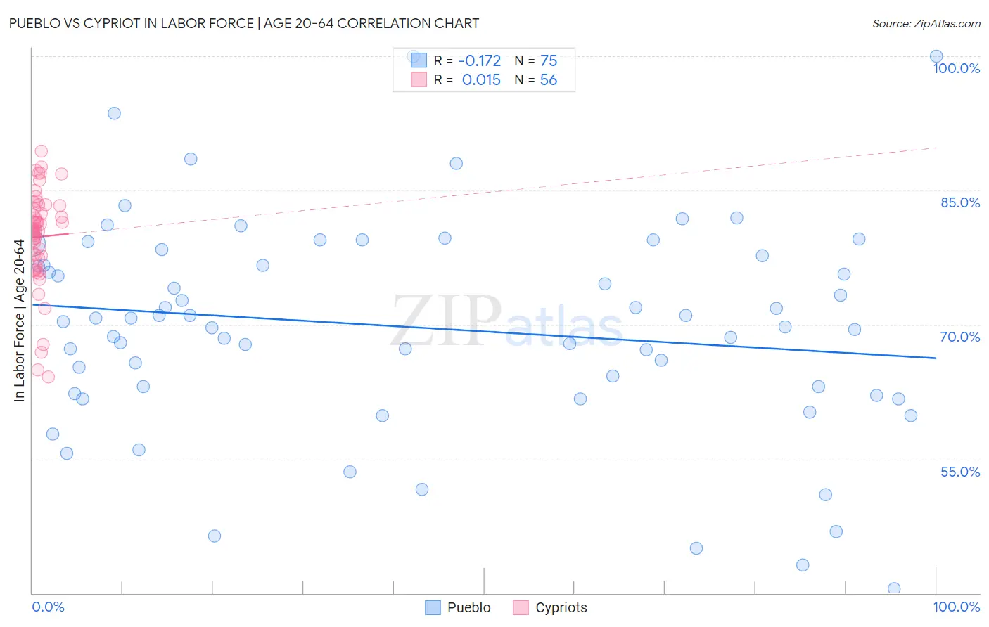 Pueblo vs Cypriot In Labor Force | Age 20-64