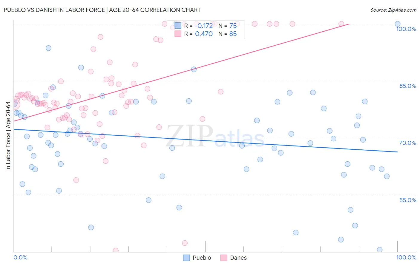 Pueblo vs Danish In Labor Force | Age 20-64