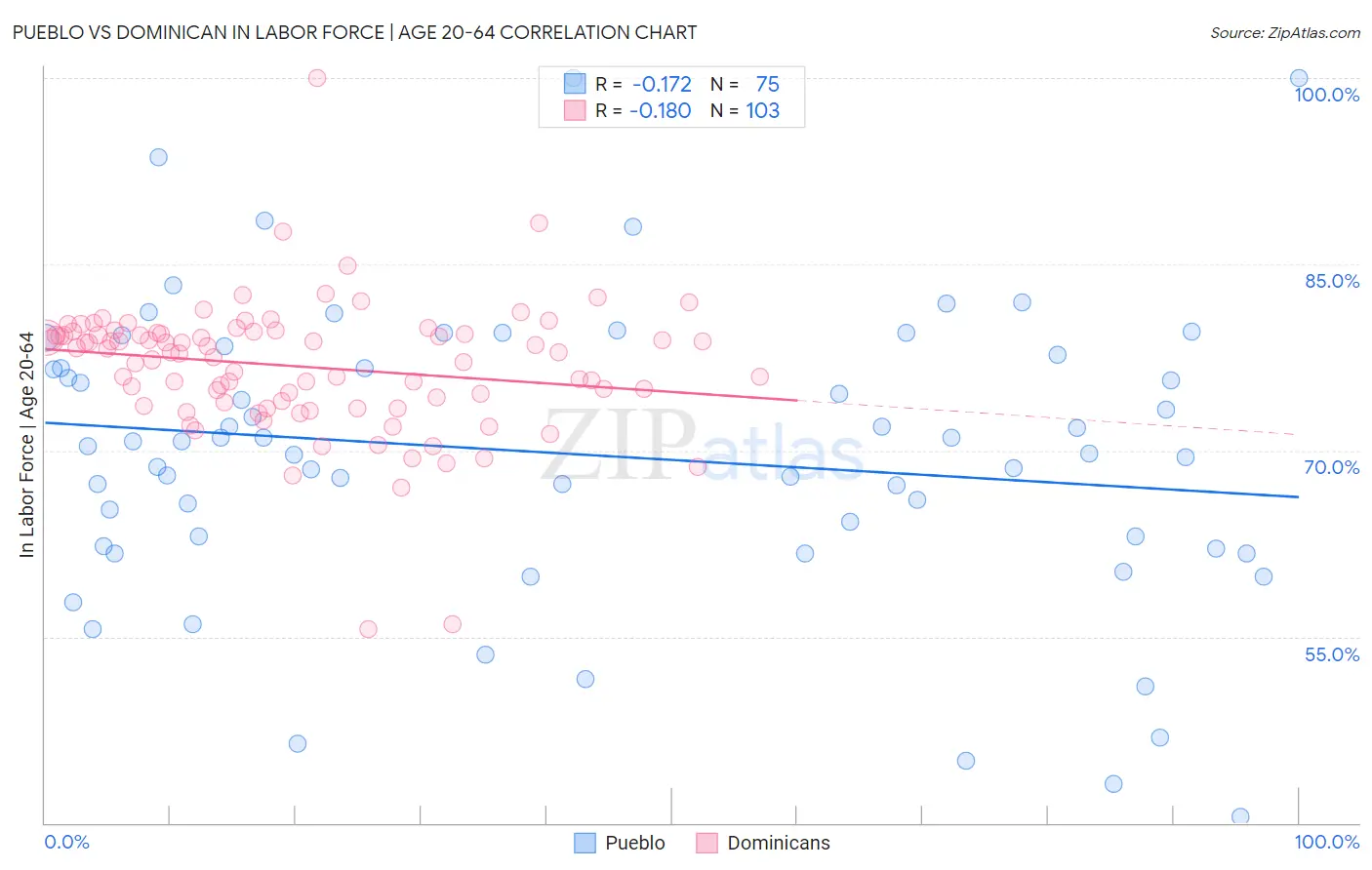 Pueblo vs Dominican In Labor Force | Age 20-64
