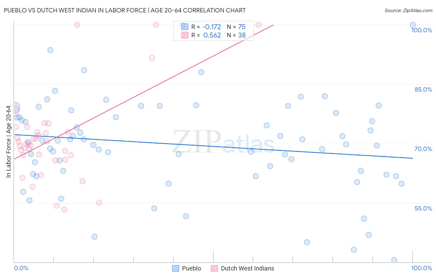Pueblo vs Dutch West Indian In Labor Force | Age 20-64