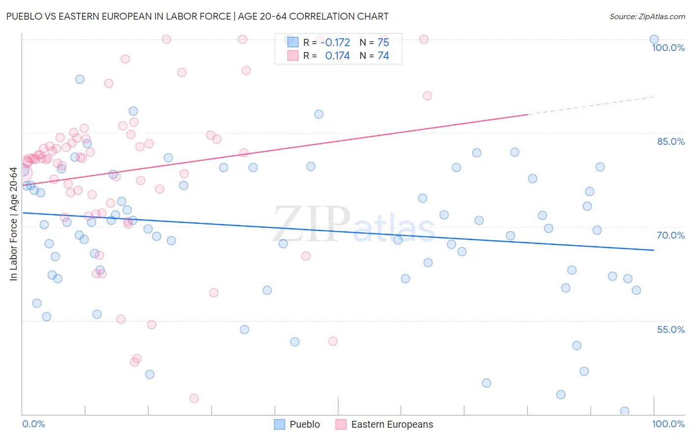 Pueblo vs Eastern European In Labor Force | Age 20-64