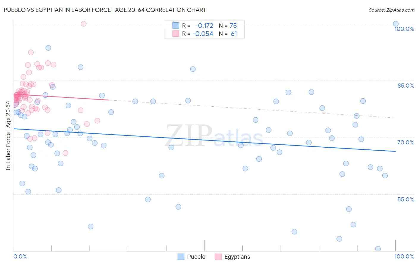 Pueblo vs Egyptian In Labor Force | Age 20-64