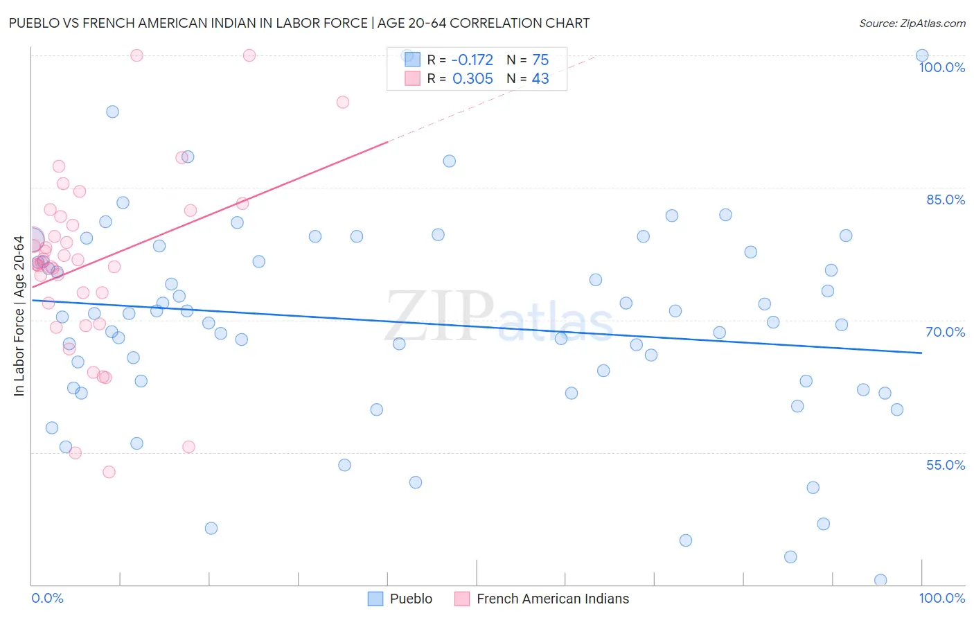 Pueblo vs French American Indian In Labor Force | Age 20-64