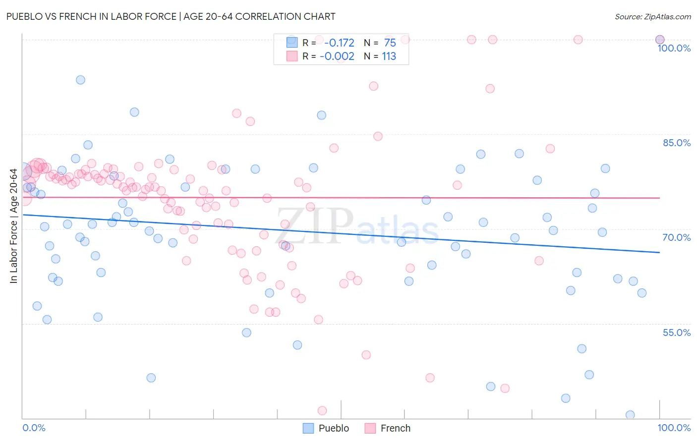 Pueblo vs French In Labor Force | Age 20-64