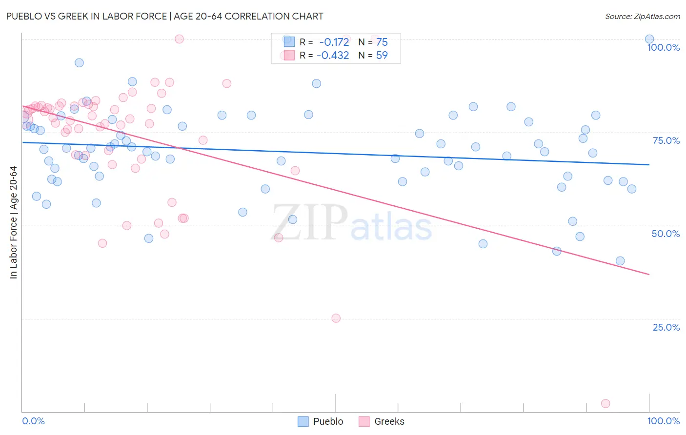 Pueblo vs Greek In Labor Force | Age 20-64