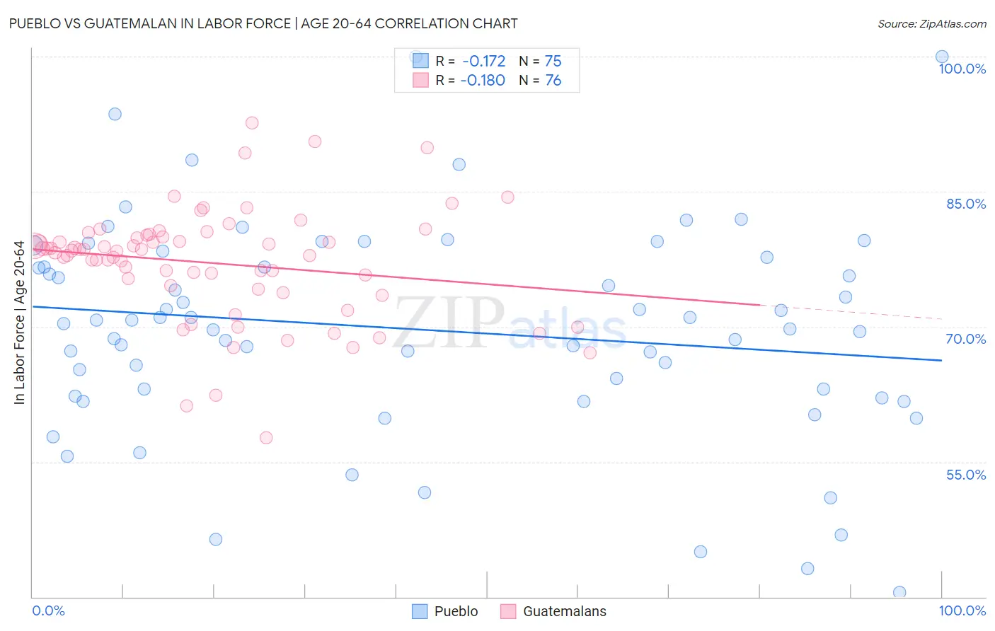 Pueblo vs Guatemalan In Labor Force | Age 20-64