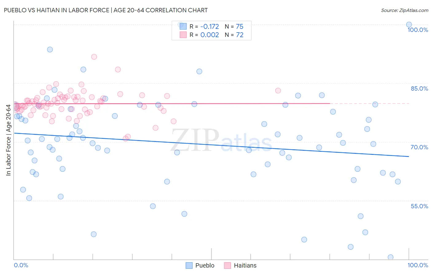Pueblo vs Haitian In Labor Force | Age 20-64