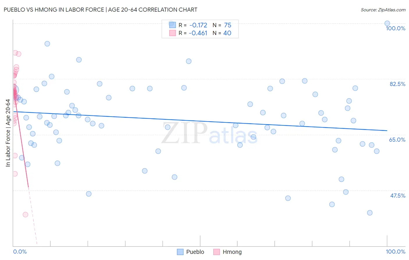 Pueblo vs Hmong In Labor Force | Age 20-64