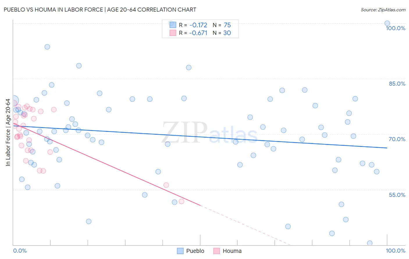 Pueblo vs Houma In Labor Force | Age 20-64