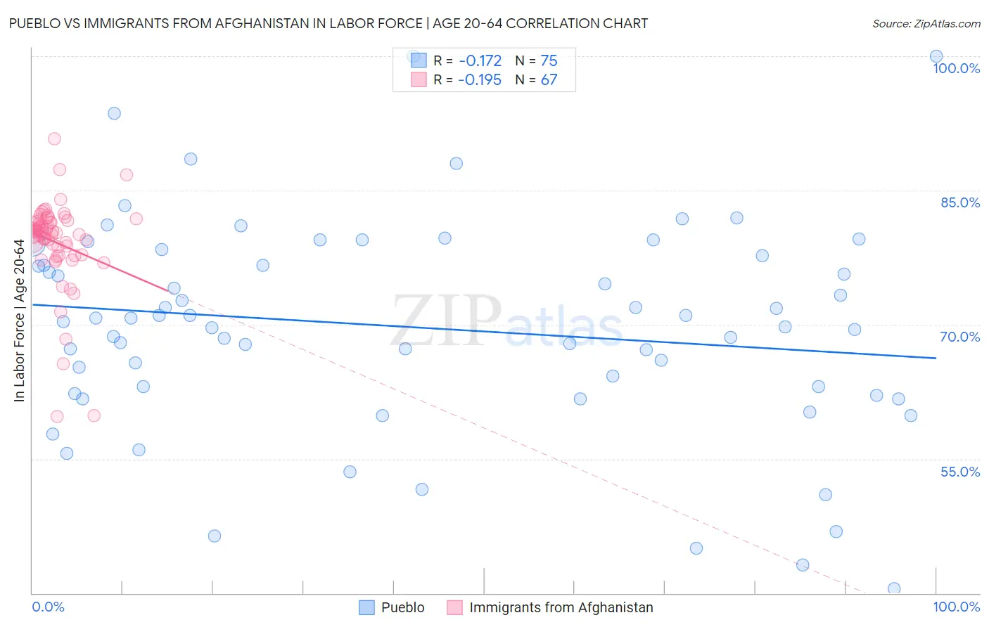 Pueblo vs Immigrants from Afghanistan In Labor Force | Age 20-64