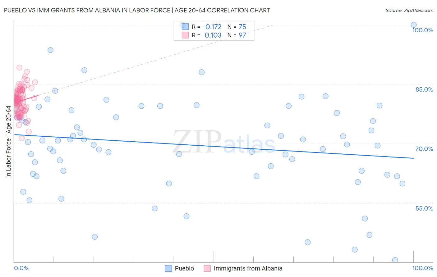 Pueblo vs Immigrants from Albania In Labor Force | Age 20-64