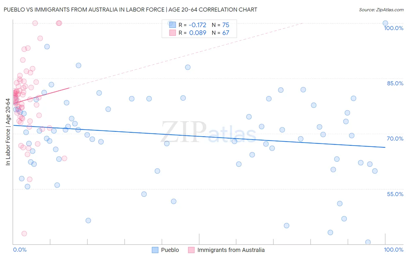 Pueblo vs Immigrants from Australia In Labor Force | Age 20-64