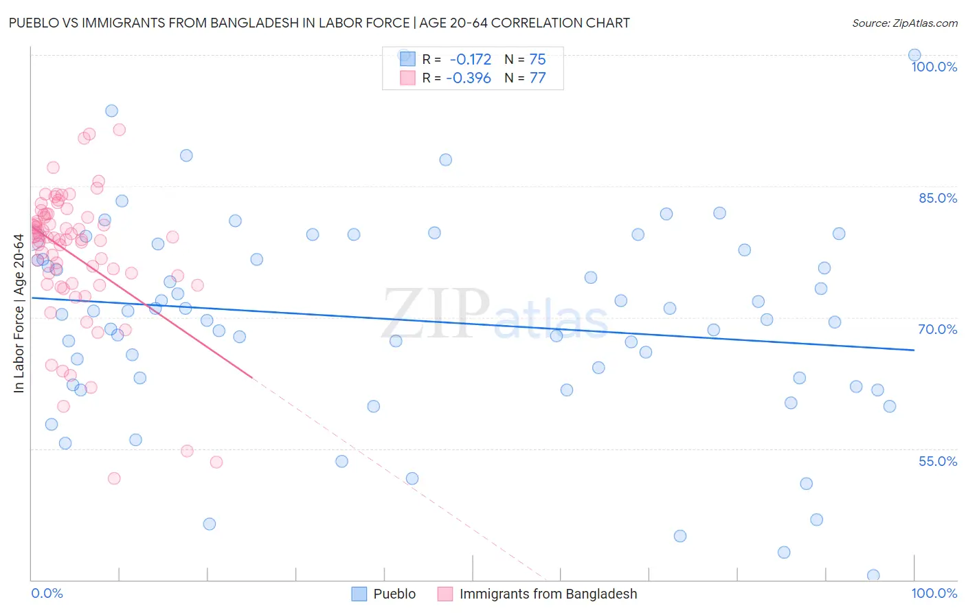 Pueblo vs Immigrants from Bangladesh In Labor Force | Age 20-64