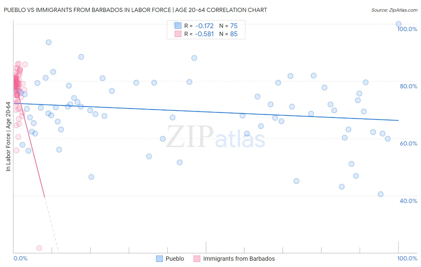 Pueblo vs Immigrants from Barbados In Labor Force | Age 20-64