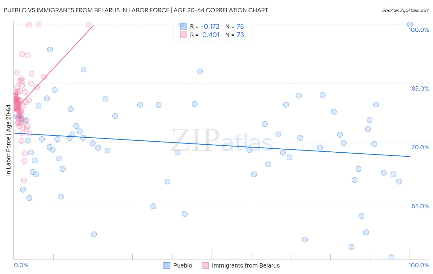 Pueblo vs Immigrants from Belarus In Labor Force | Age 20-64
