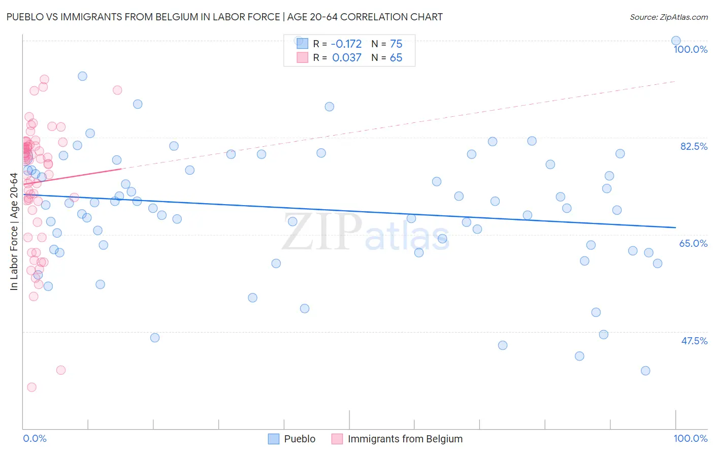 Pueblo vs Immigrants from Belgium In Labor Force | Age 20-64