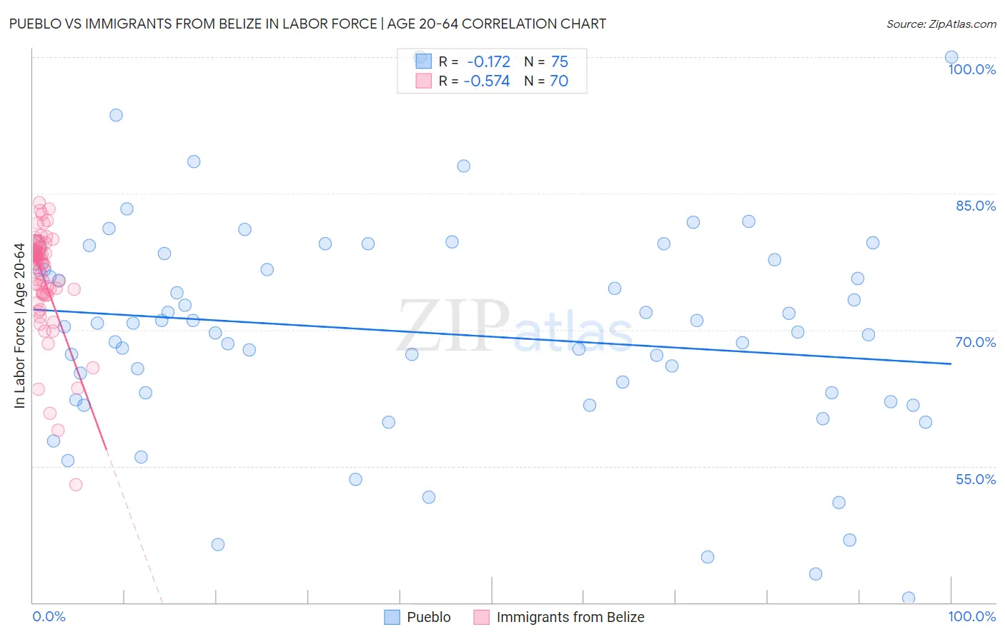 Pueblo vs Immigrants from Belize In Labor Force | Age 20-64