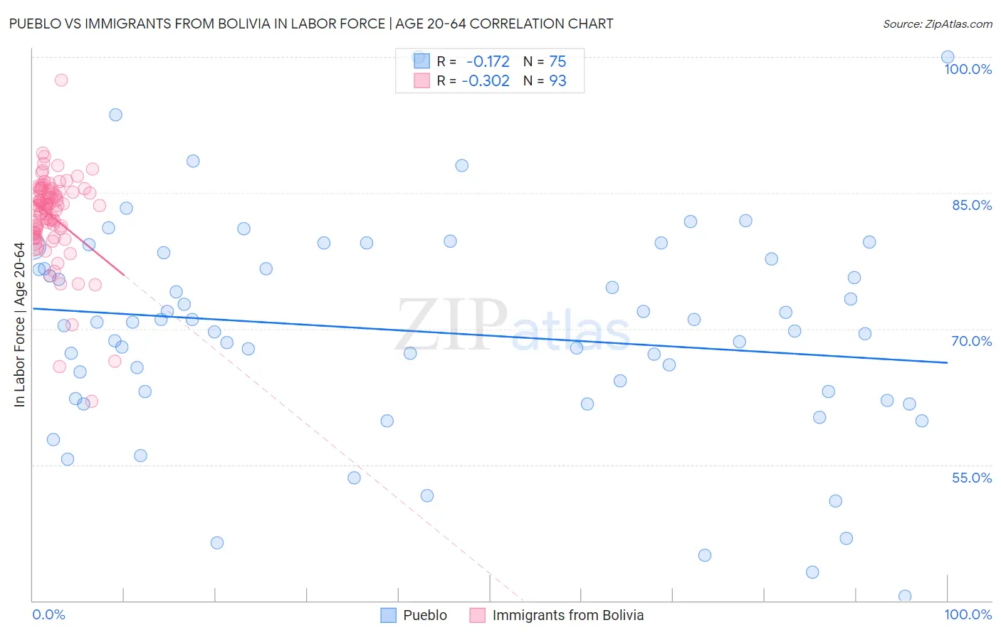 Pueblo vs Immigrants from Bolivia In Labor Force | Age 20-64