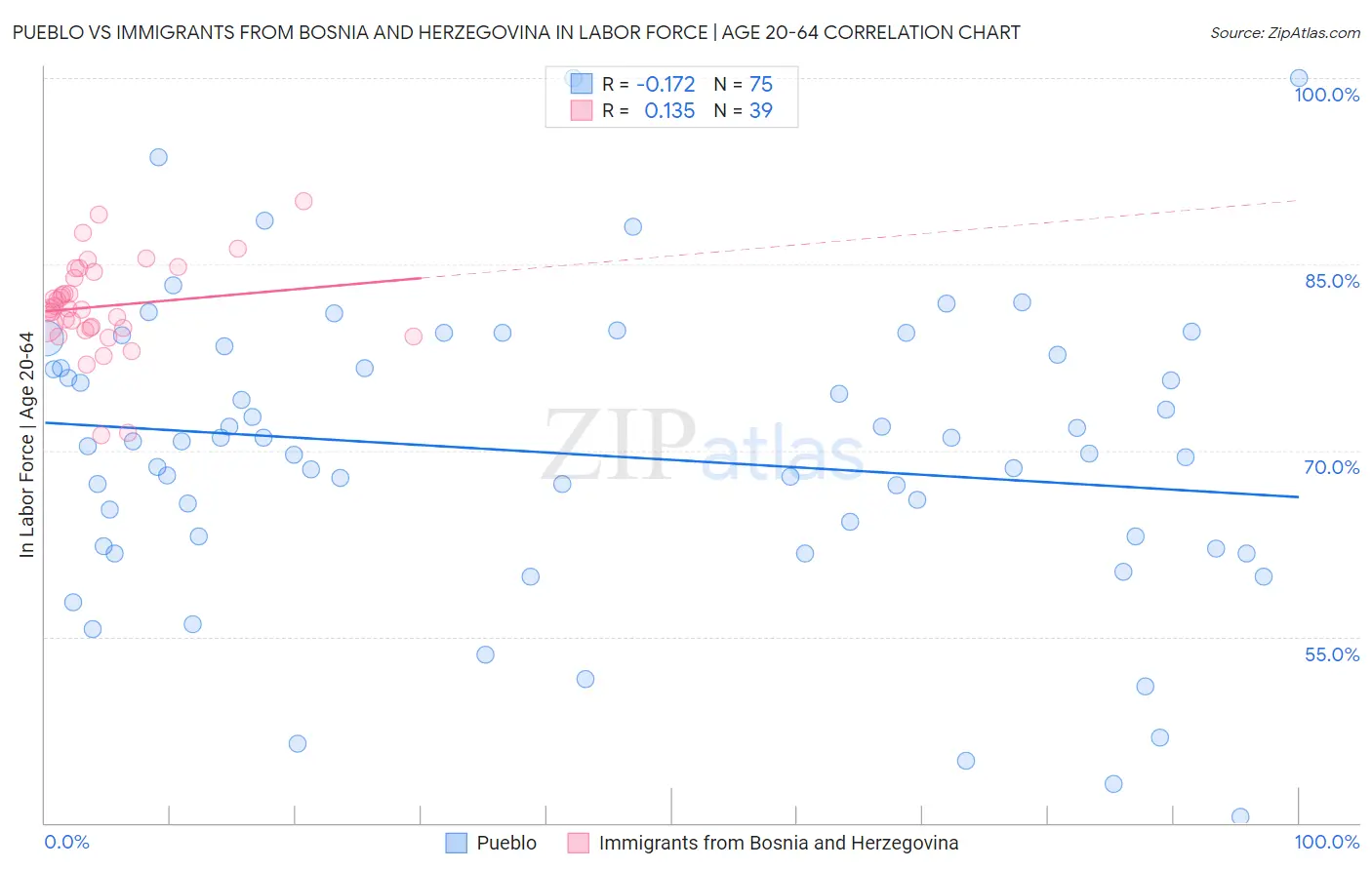 Pueblo vs Immigrants from Bosnia and Herzegovina In Labor Force | Age 20-64