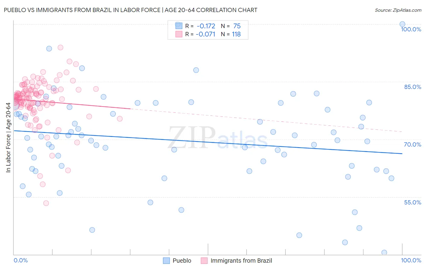 Pueblo vs Immigrants from Brazil In Labor Force | Age 20-64