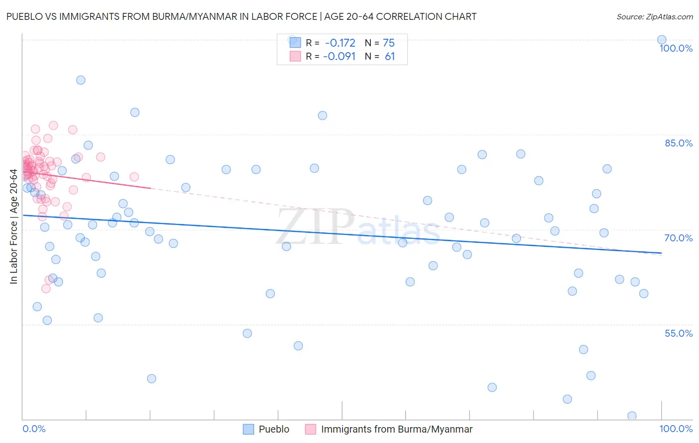 Pueblo vs Immigrants from Burma/Myanmar In Labor Force | Age 20-64