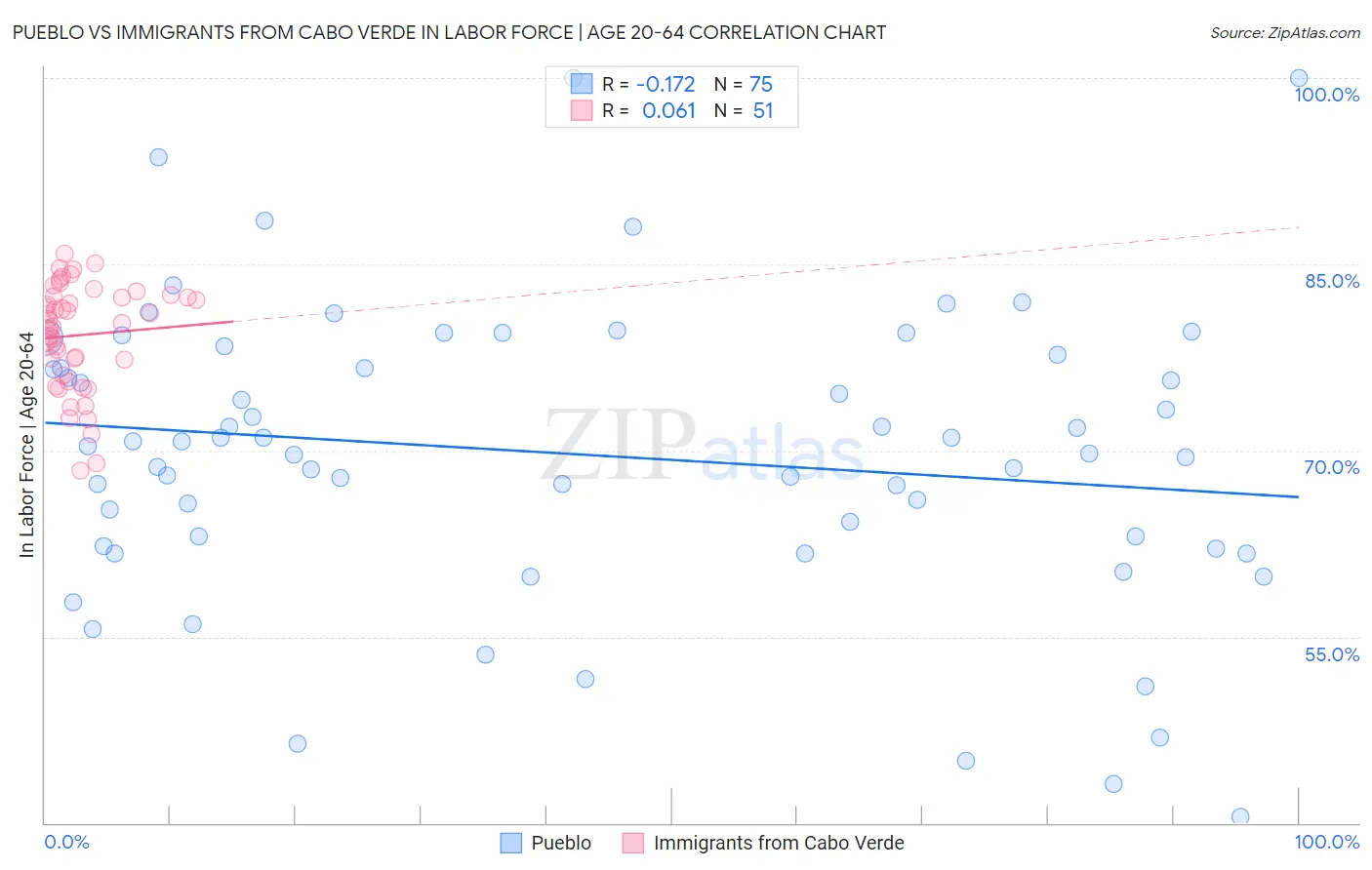 Pueblo vs Immigrants from Cabo Verde In Labor Force | Age 20-64