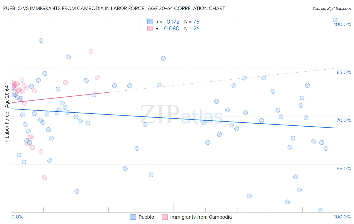 Pueblo vs Immigrants from Cambodia In Labor Force | Age 20-64