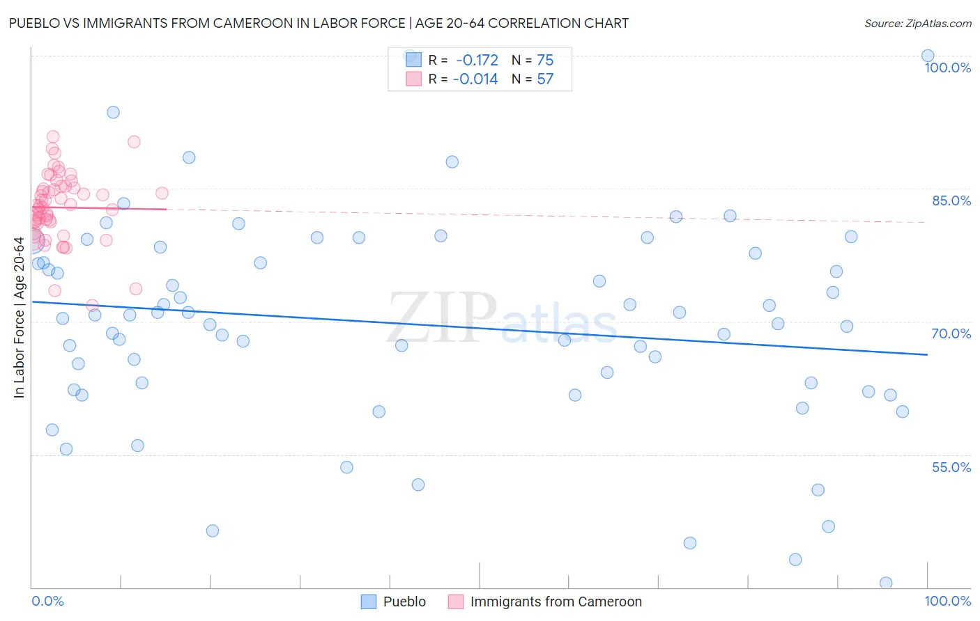 Pueblo vs Immigrants from Cameroon In Labor Force | Age 20-64
