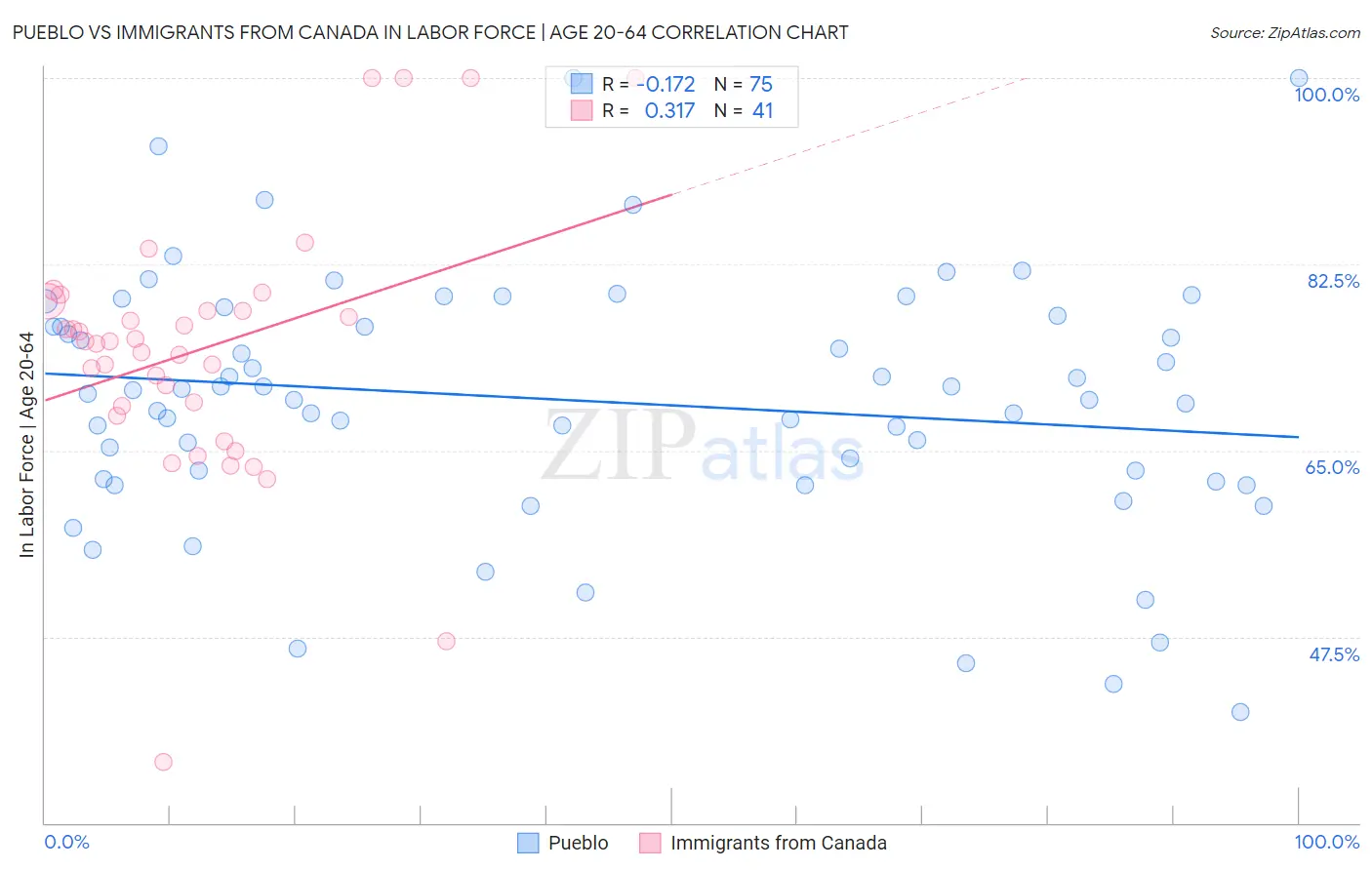 Pueblo vs Immigrants from Canada In Labor Force | Age 20-64