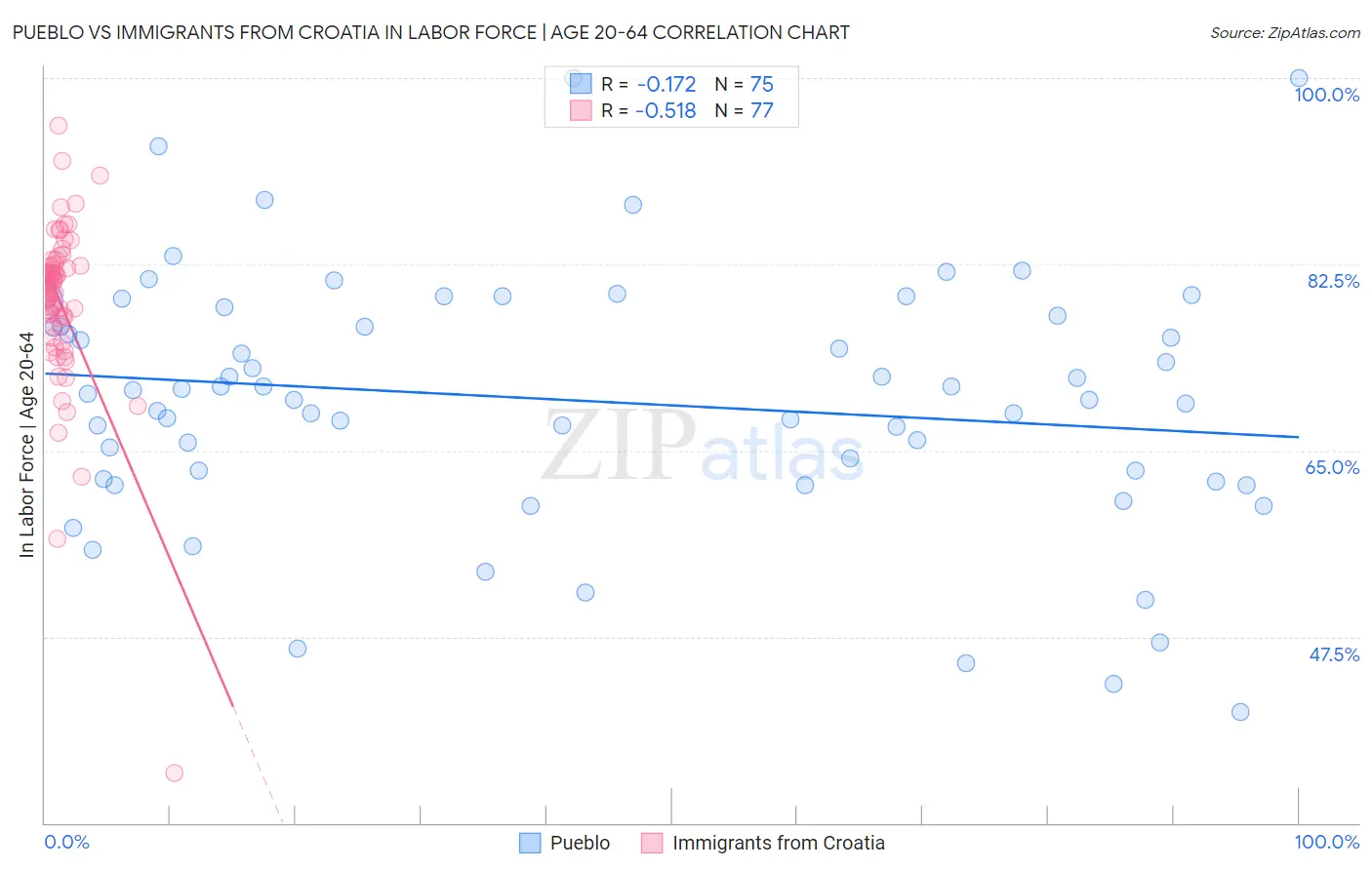 Pueblo vs Immigrants from Croatia In Labor Force | Age 20-64