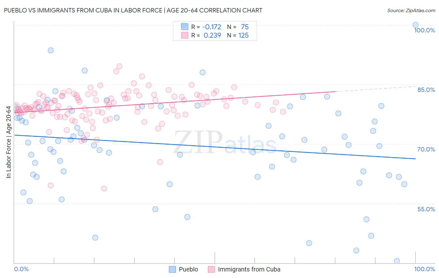 Pueblo vs Immigrants from Cuba In Labor Force | Age 20-64