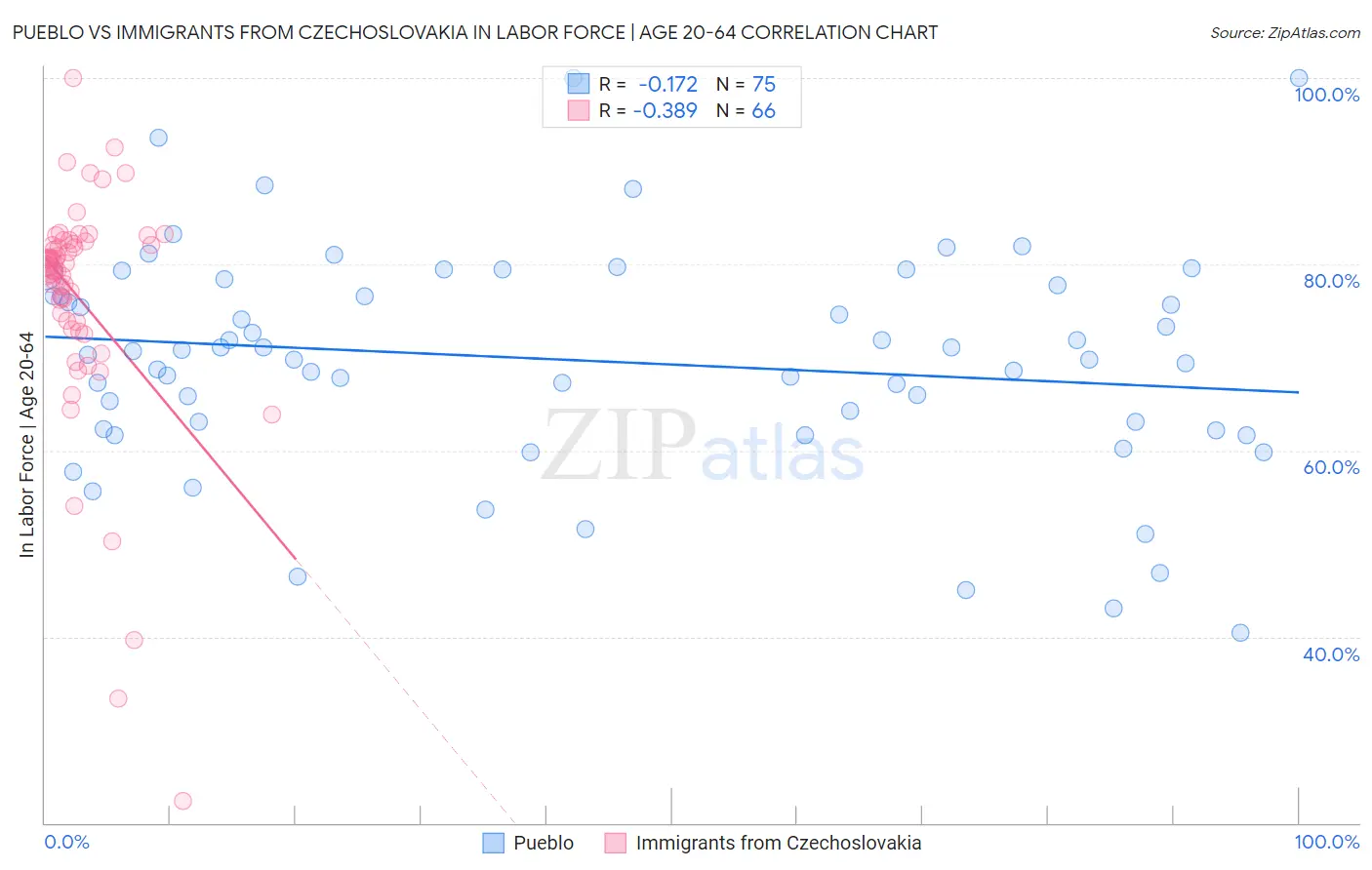 Pueblo vs Immigrants from Czechoslovakia In Labor Force | Age 20-64