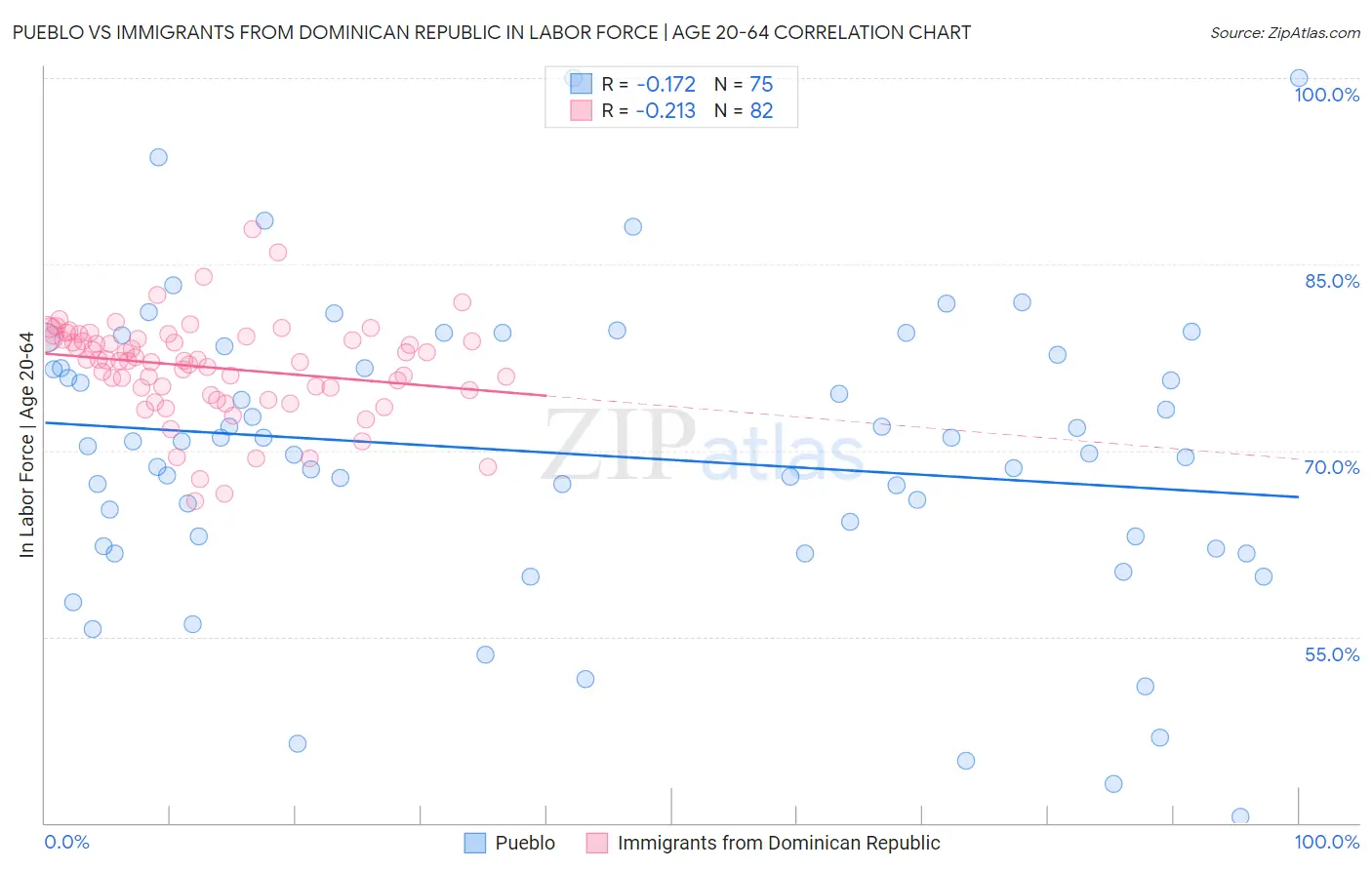 Pueblo vs Immigrants from Dominican Republic In Labor Force | Age 20-64