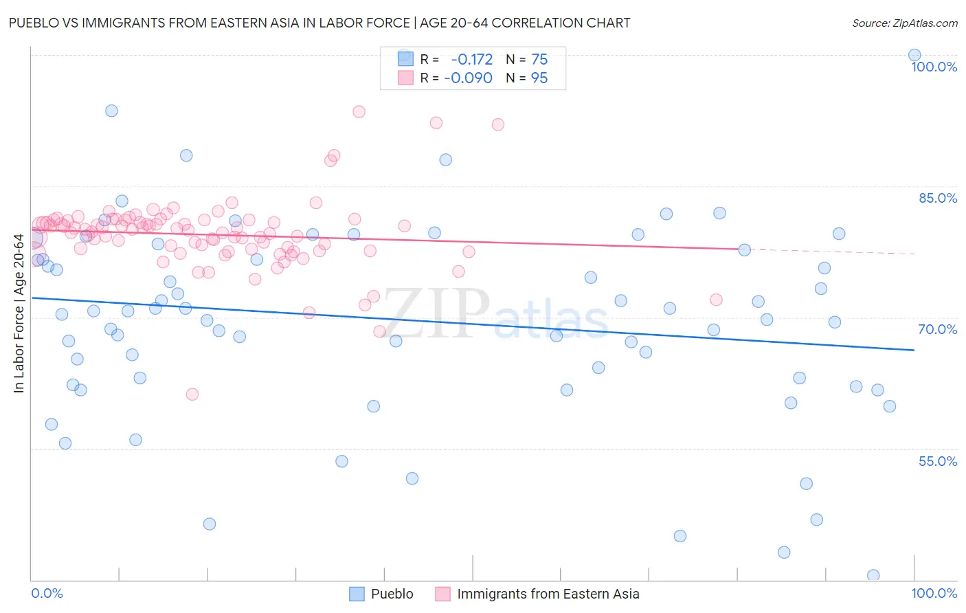 Pueblo vs Immigrants from Eastern Asia In Labor Force | Age 20-64