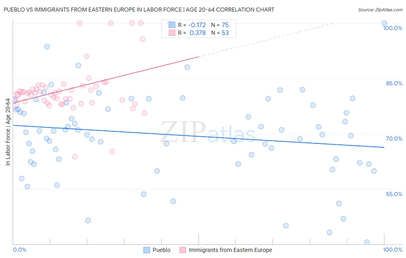 Pueblo vs Immigrants from Eastern Europe In Labor Force | Age 20-64