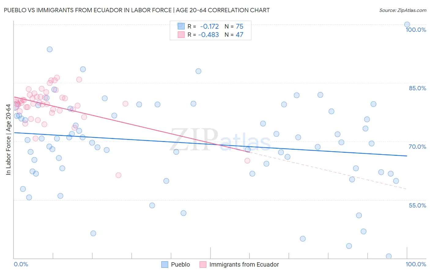 Pueblo vs Immigrants from Ecuador In Labor Force | Age 20-64