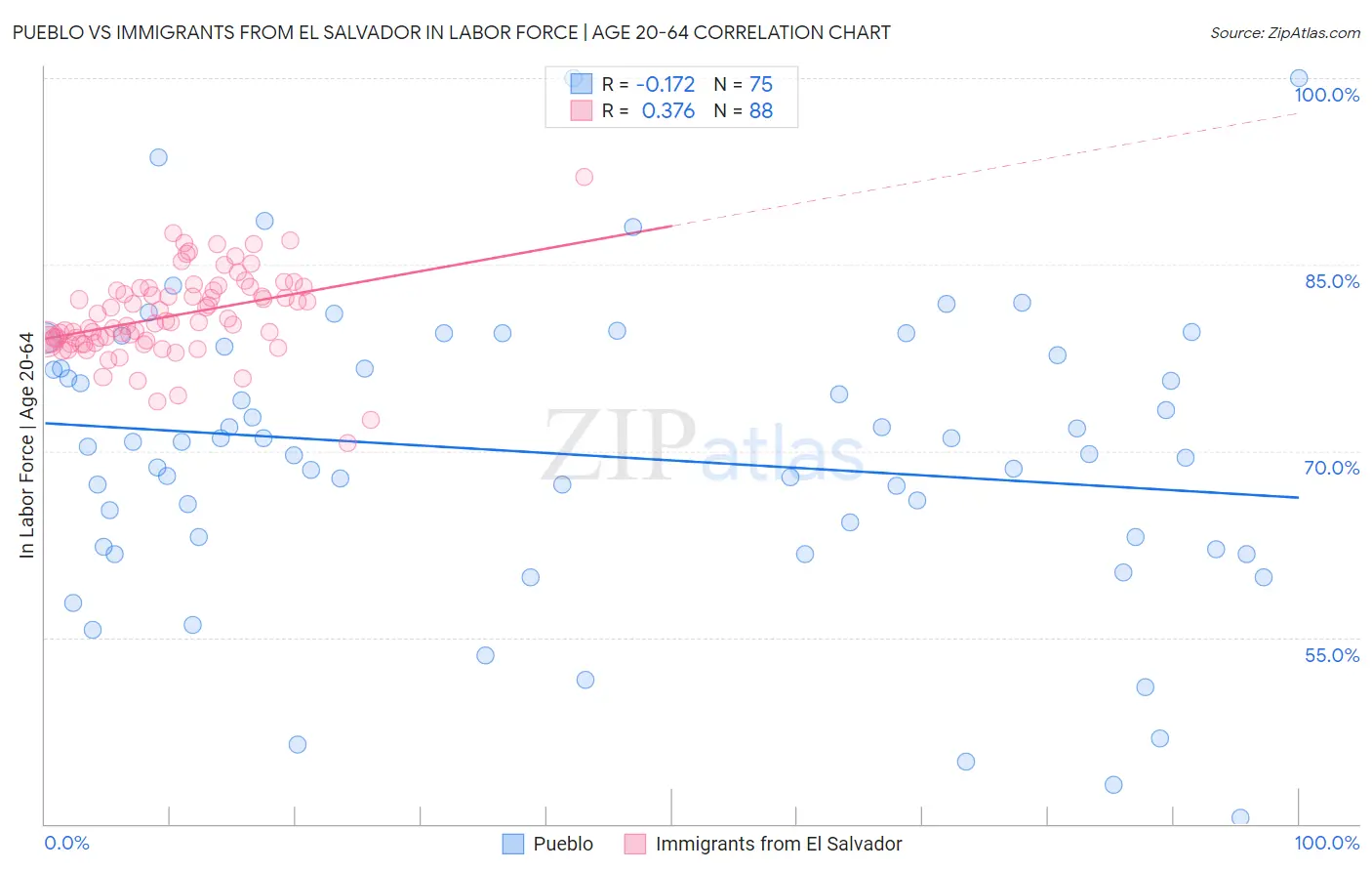 Pueblo vs Immigrants from El Salvador In Labor Force | Age 20-64