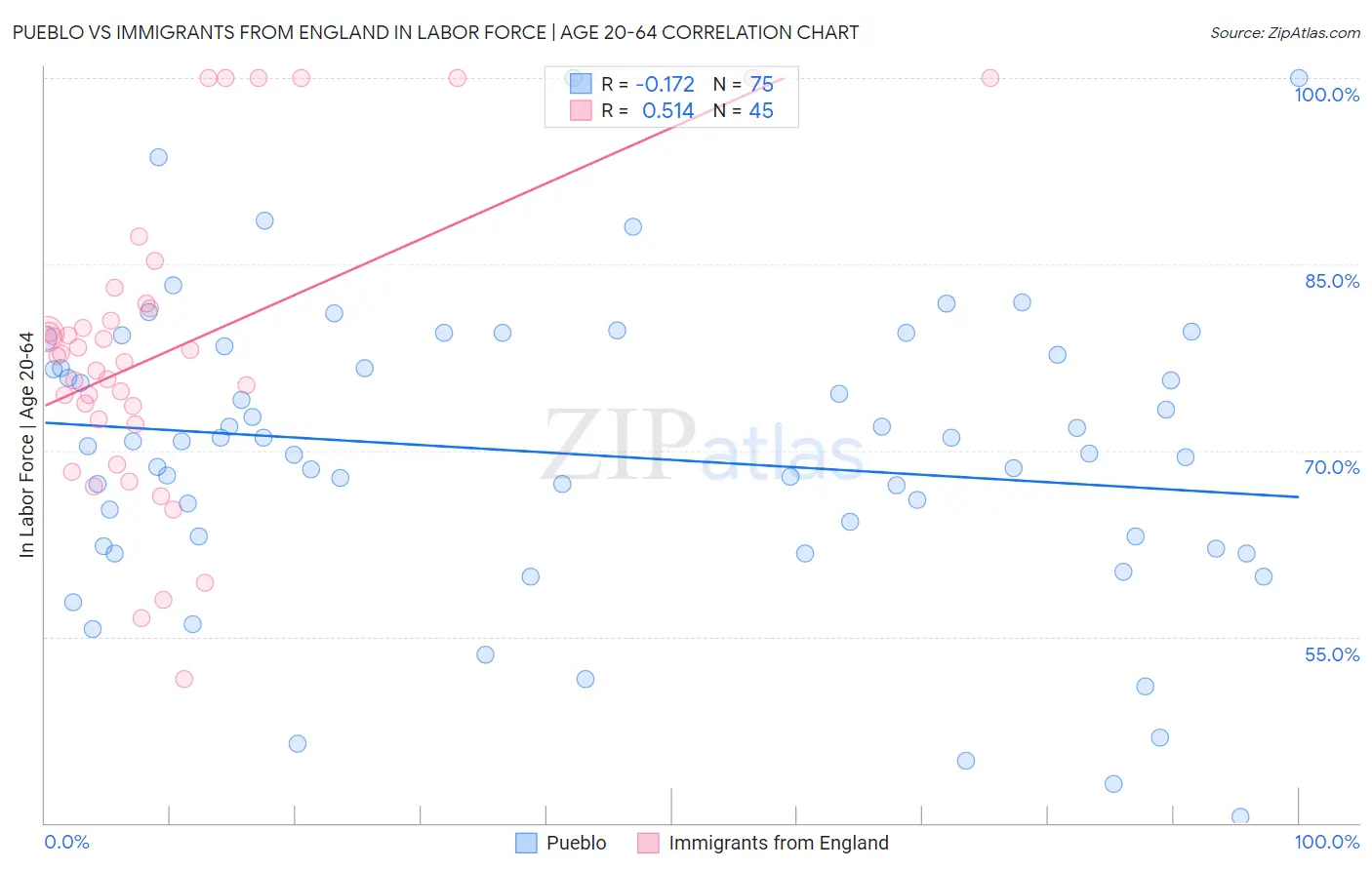 Pueblo vs Immigrants from England In Labor Force | Age 20-64