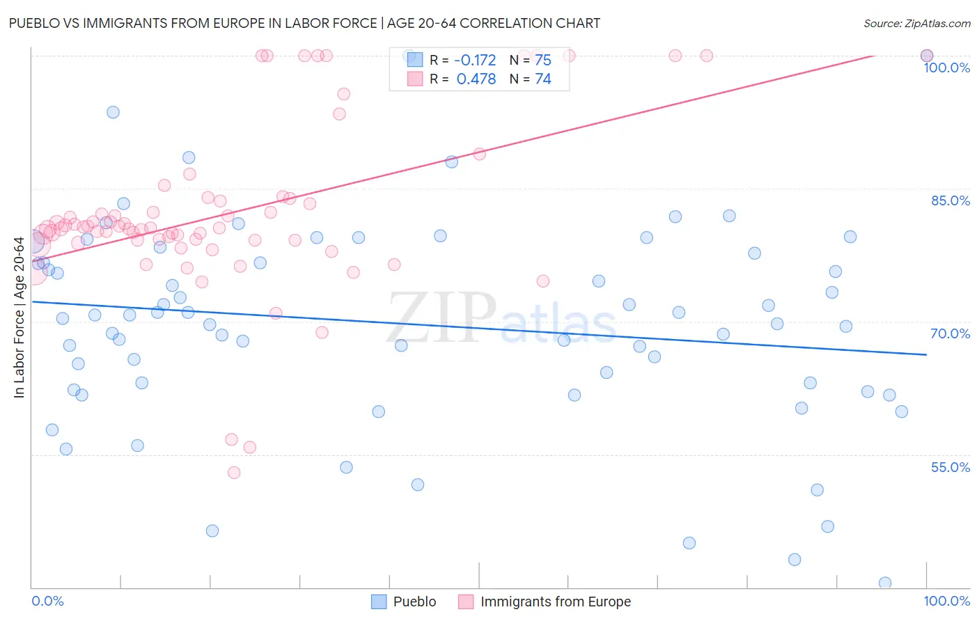 Pueblo vs Immigrants from Europe In Labor Force | Age 20-64