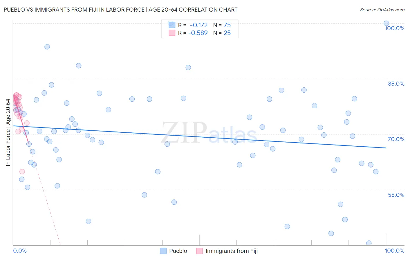 Pueblo vs Immigrants from Fiji In Labor Force | Age 20-64