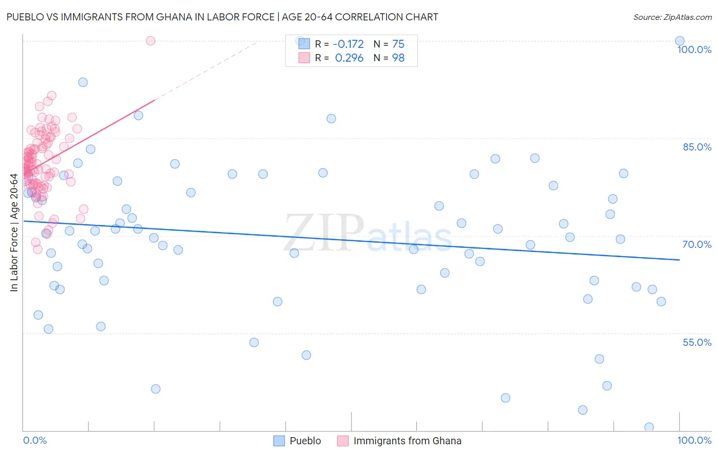 Pueblo vs Immigrants from Ghana In Labor Force | Age 20-64