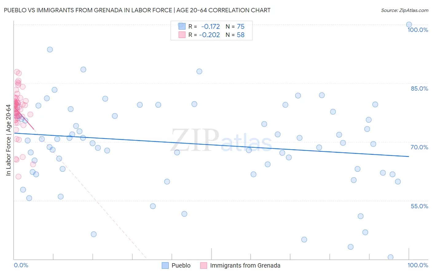 Pueblo vs Immigrants from Grenada In Labor Force | Age 20-64