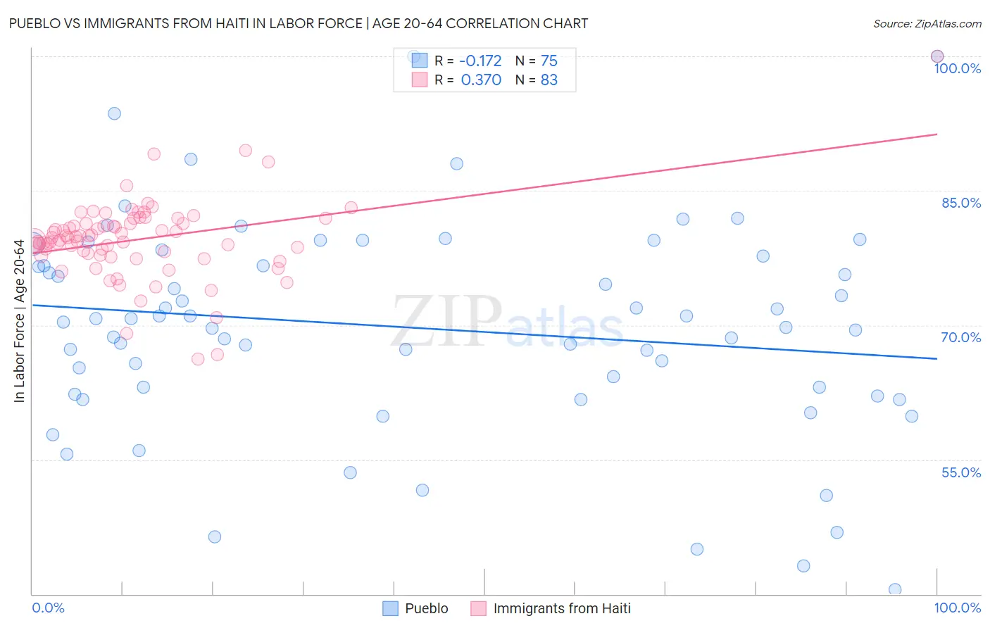 Pueblo vs Immigrants from Haiti In Labor Force | Age 20-64