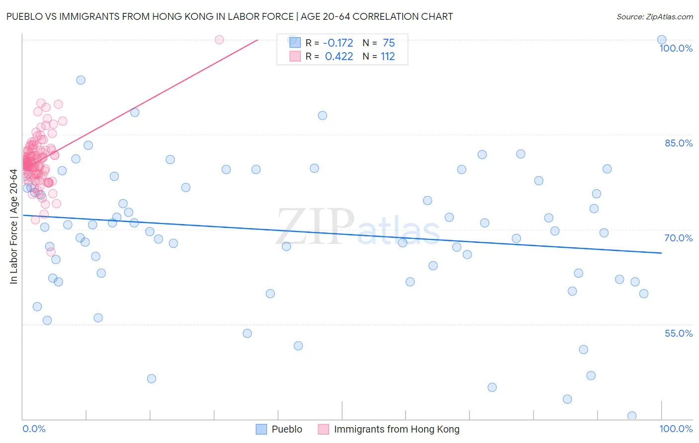 Pueblo vs Immigrants from Hong Kong In Labor Force | Age 20-64