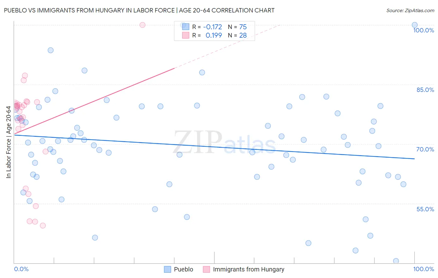 Pueblo vs Immigrants from Hungary In Labor Force | Age 20-64
